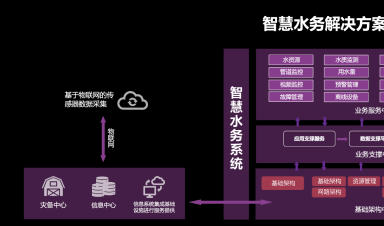智慧水務：安全、標準、運維三體系協同發展引領行業未來